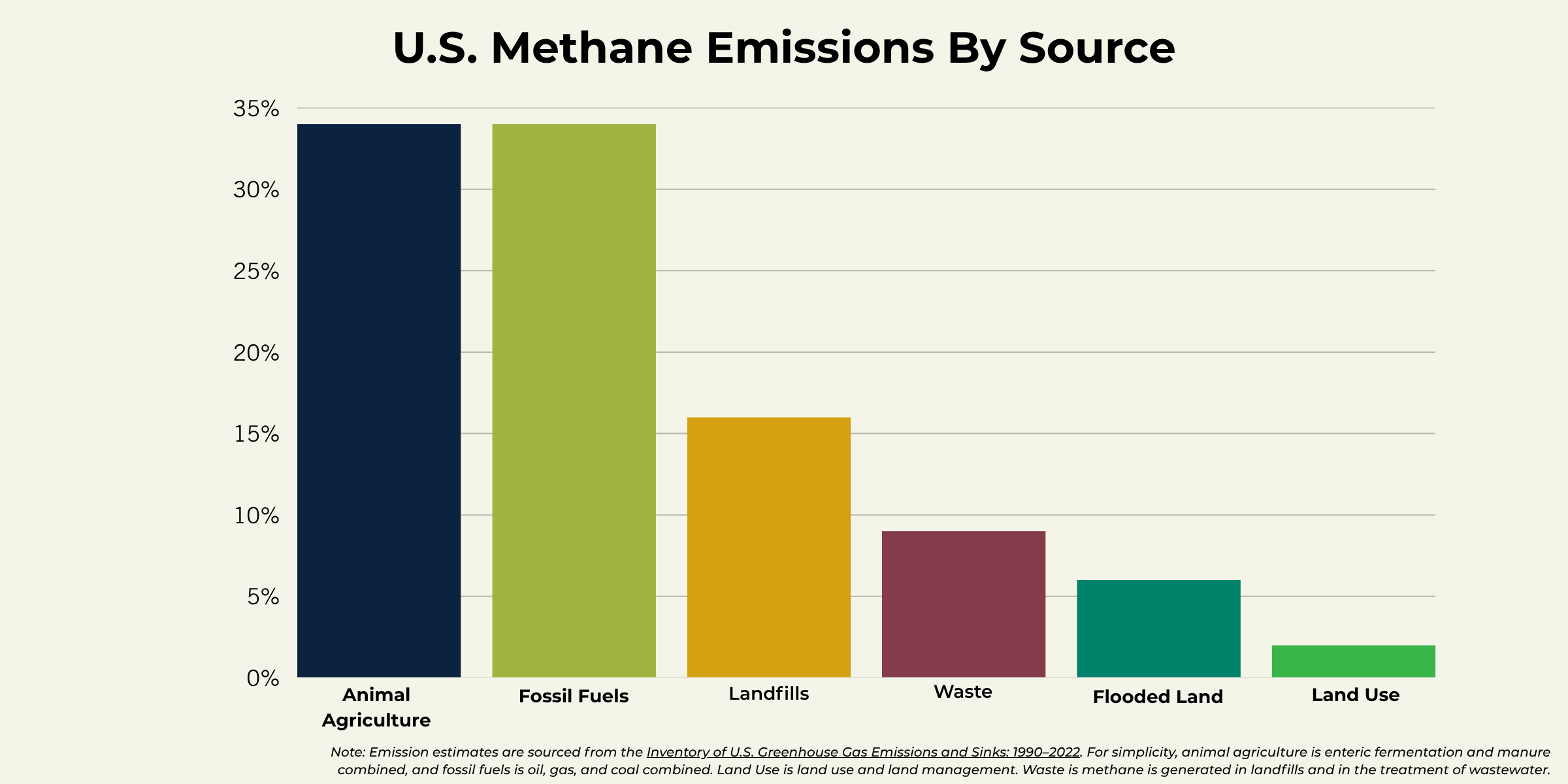 us-methane-emissions-graph-canva-1200x600